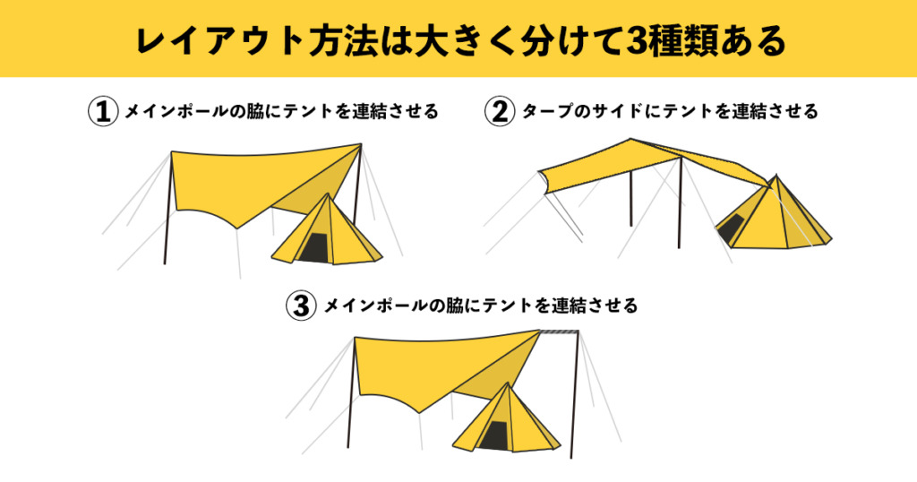 テントとタープのレイアウトは大きく3種類ある