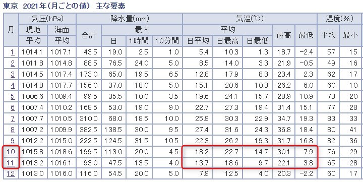 気象庁東京2021年の気温データ
