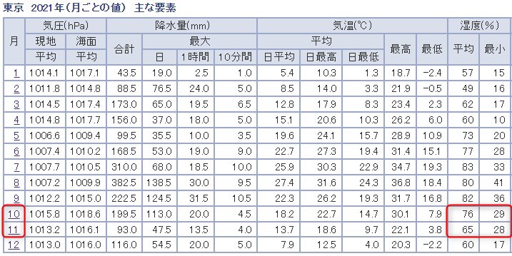 気象庁東京2021年湿度データ