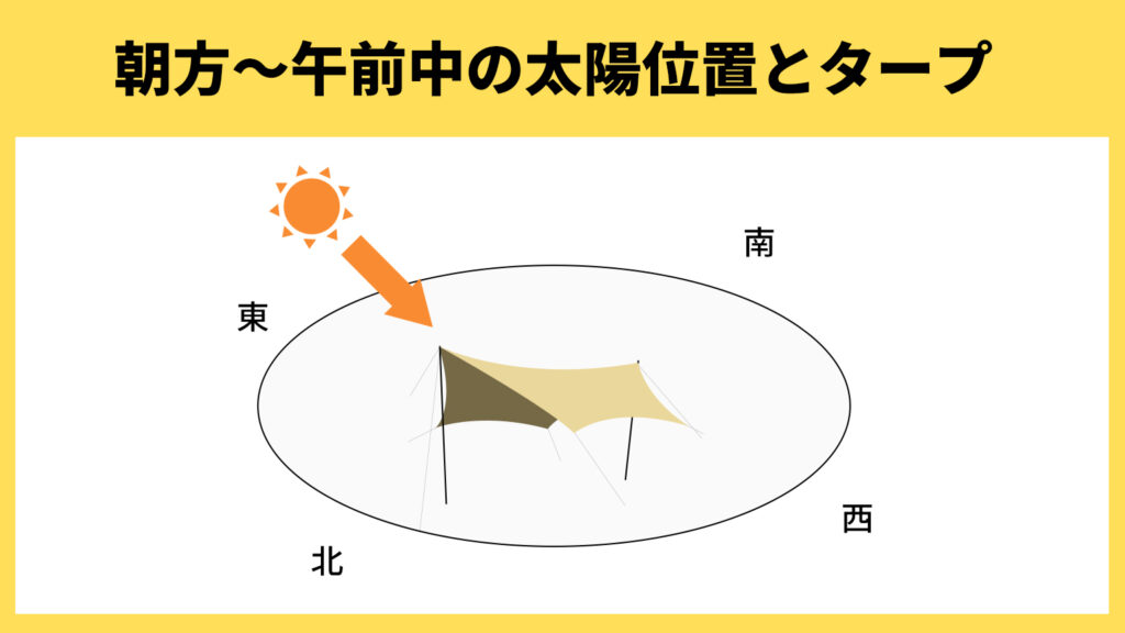 朝方〜午前中の太陽位置とタープの図