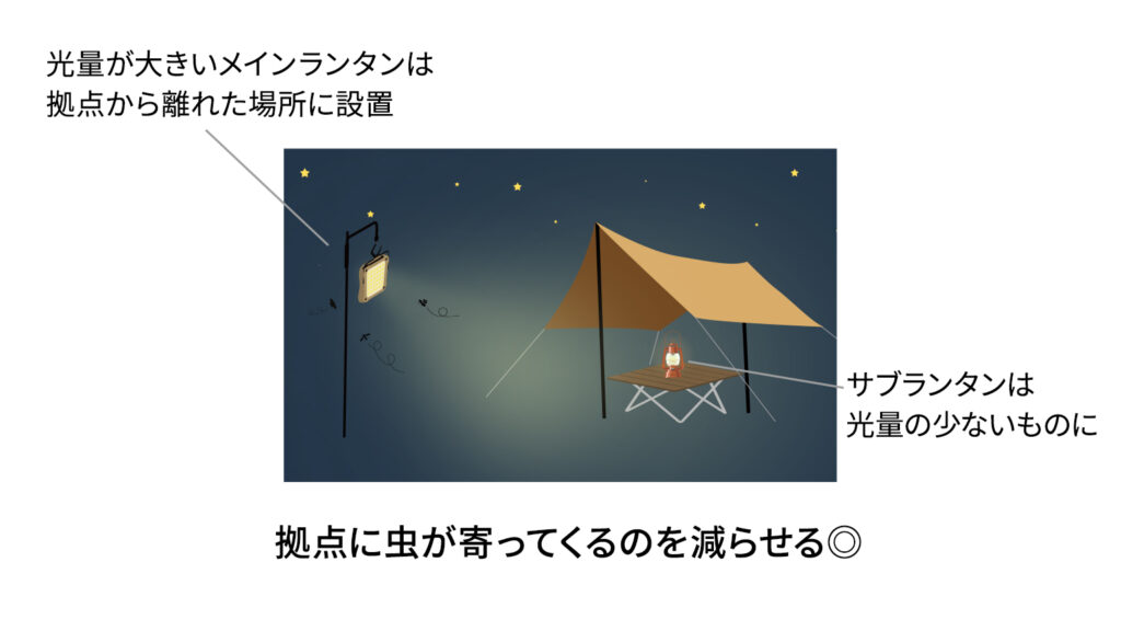 光量が大きいメインランタンは拠点から離れた場所に設置、サブランタンは光量の少ないものに、拠点に虫が寄ってくるのを減らせる◎