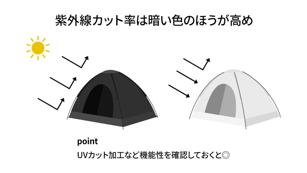 紫外線カット率は暗い色の方が高め、point　UVカット加工など機能性を確認しておくと◎