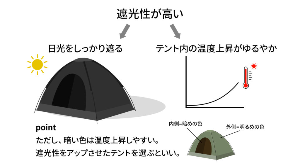 遮光性が高い、日光をしっかり遮る、テント内の温度上昇がゆるやか、point ただし暗い色は温度上昇しやすい。遮光性をアップさせたテントを選ぶといい。