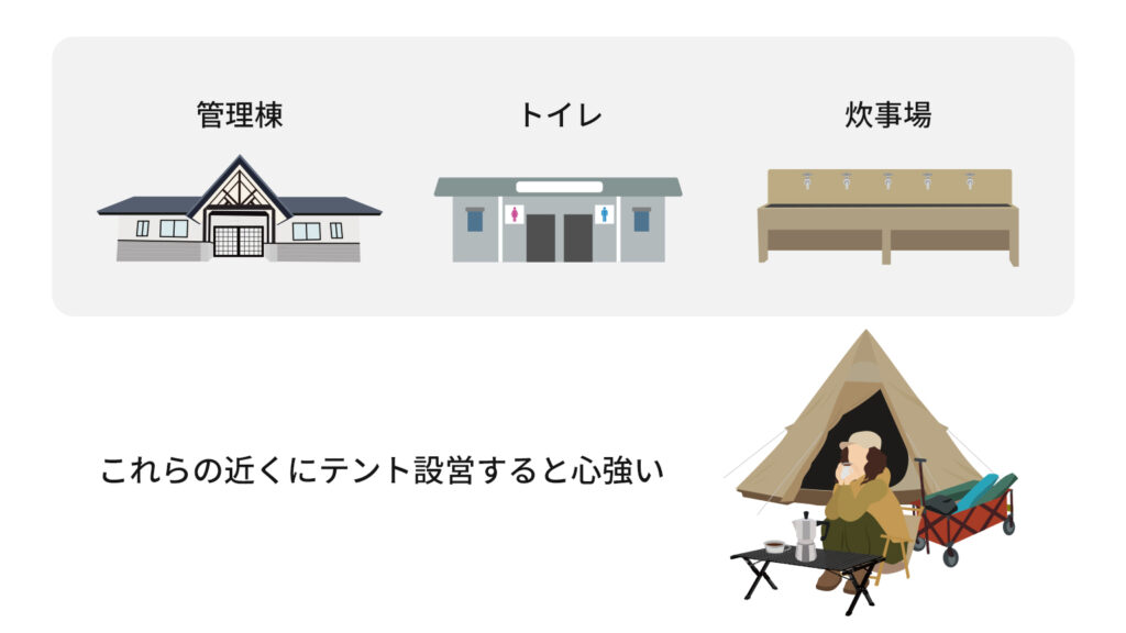 管理棟・トイレ・炊事場、これらの近くにテント設営すると心強い