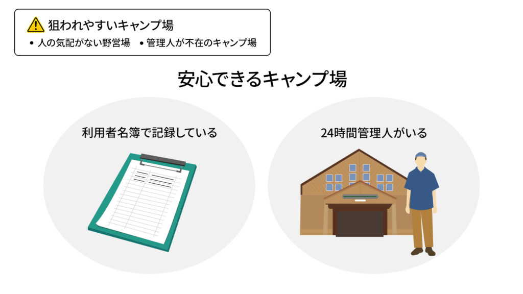 狙われやすいキャンプ場 人の気配がない野営場・管理人が不在のキャンプ場、安心できるキャンプ場 利用者名簿で記録している、24時間管理人がいる