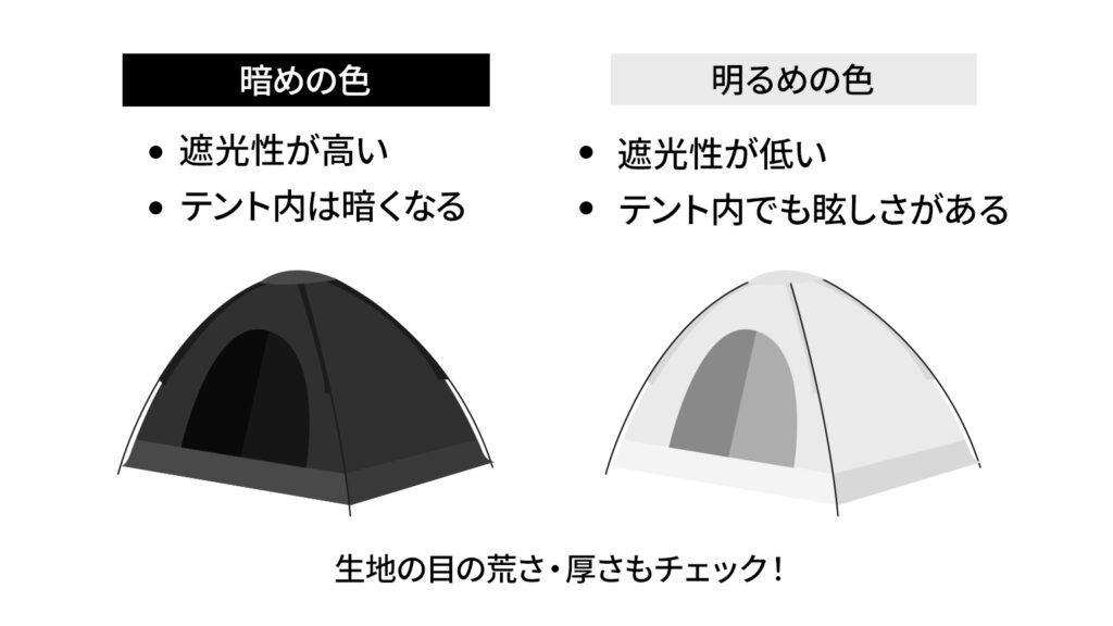 暗めの色、遮光性が高い・テント内は暗くなる、明るめの色、遮光性が低い・テント内でも眩しさがある