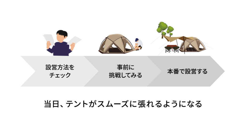 設営方法をチェック、事前に挑戦してみる、本番で設営する、当日テントがスムーズに張れるようになる