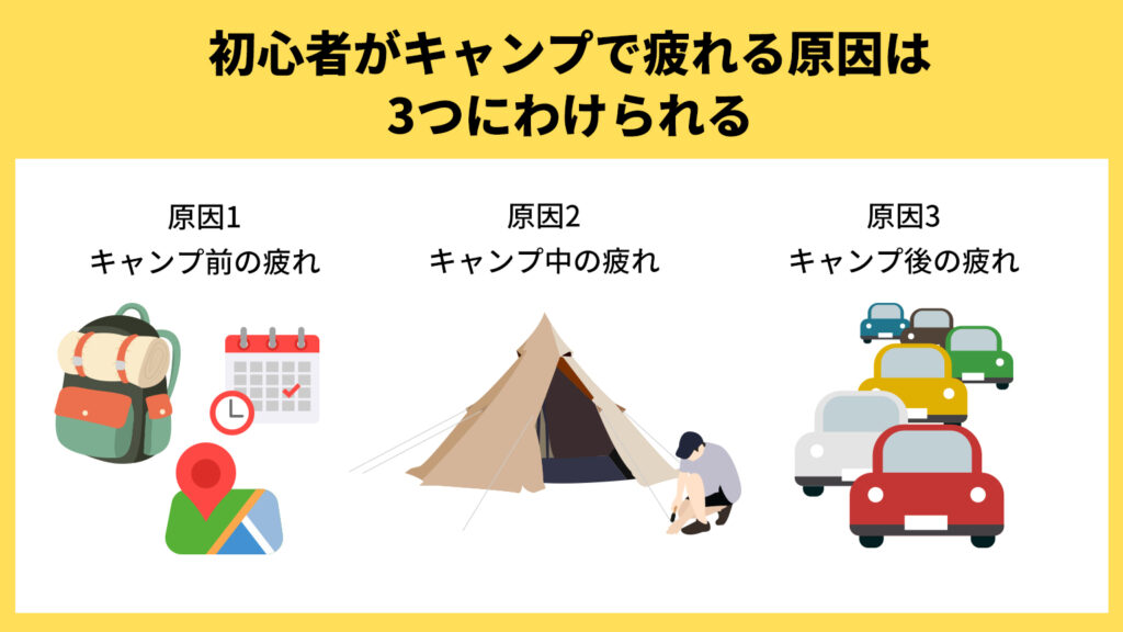 初心者がキャンプで疲れる原因は3つにわけられる、原因1 キャンプ前の疲れ、原因2 キャンプ中の疲れ、原因3 キャンプ後の疲れ