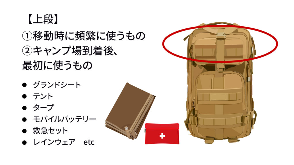 【上段】①移動時に頻繁に使うもの②キャンプ場到着後、最初に使う物、グランドシート、テント、タープ、モバイルバッテリー、救急セット、レインウェアetc