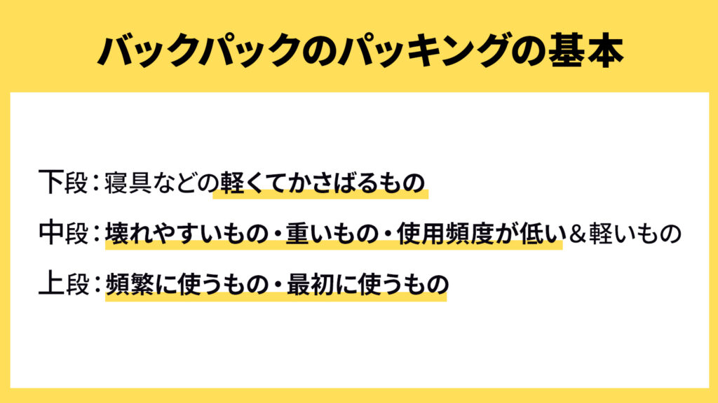 バックパックのパッキングの基本、下段：寝具などの軽くてかさばるもの、中段：壊れやすいもの・重いもの・使用頻度が低い＆軽いもの、上段：頻繁に使うもの・最初に使うもの