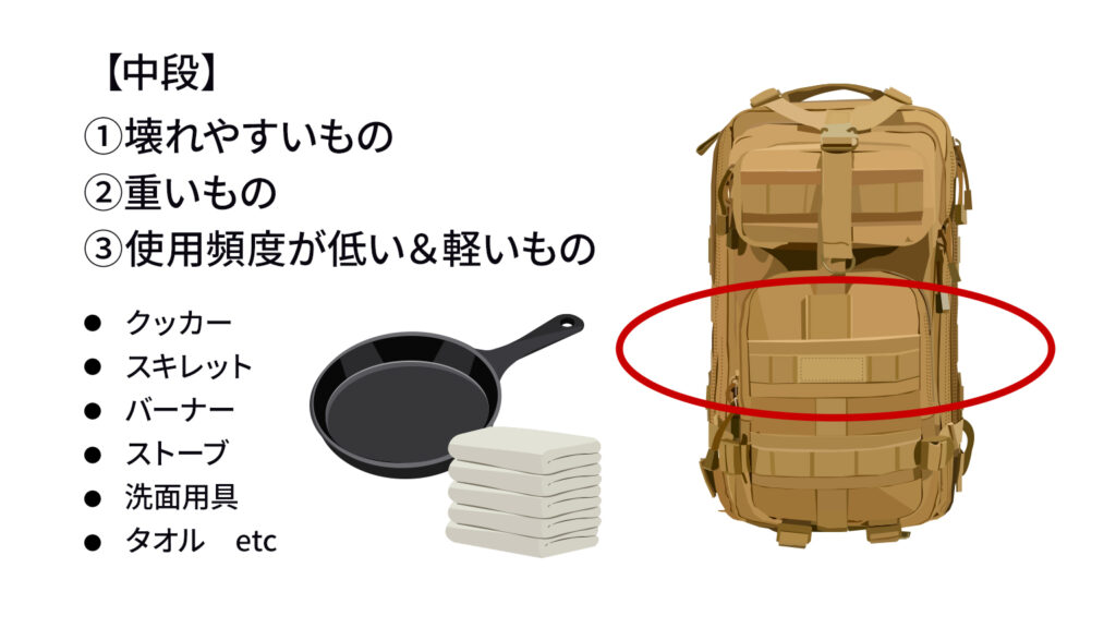 【中段】①壊れやすいもの②重いもの③使用頻度が低い＆軽いもの、クッカー、スキレット、バーナー、ストーブ、洗面用具、タオル