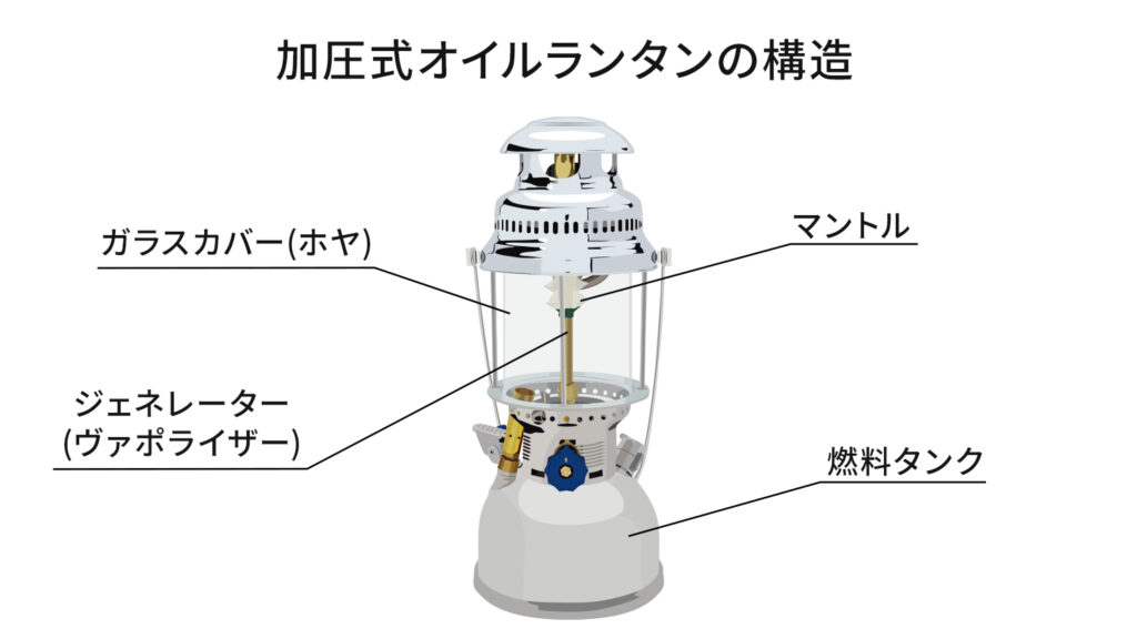 加圧式オイルランタンの構造、ガラスカバー（ホヤ）、マントル、ジェネレーター（ヴァポライザー）、燃料タンク