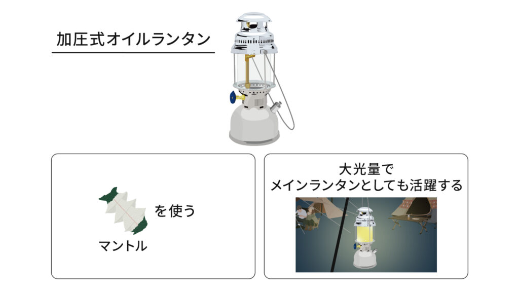 加圧式オイルランタン、マントルを使う、大光量でメインランタンとしても活躍する
