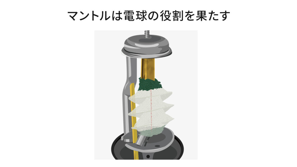 マントルは電球の役割を果たす