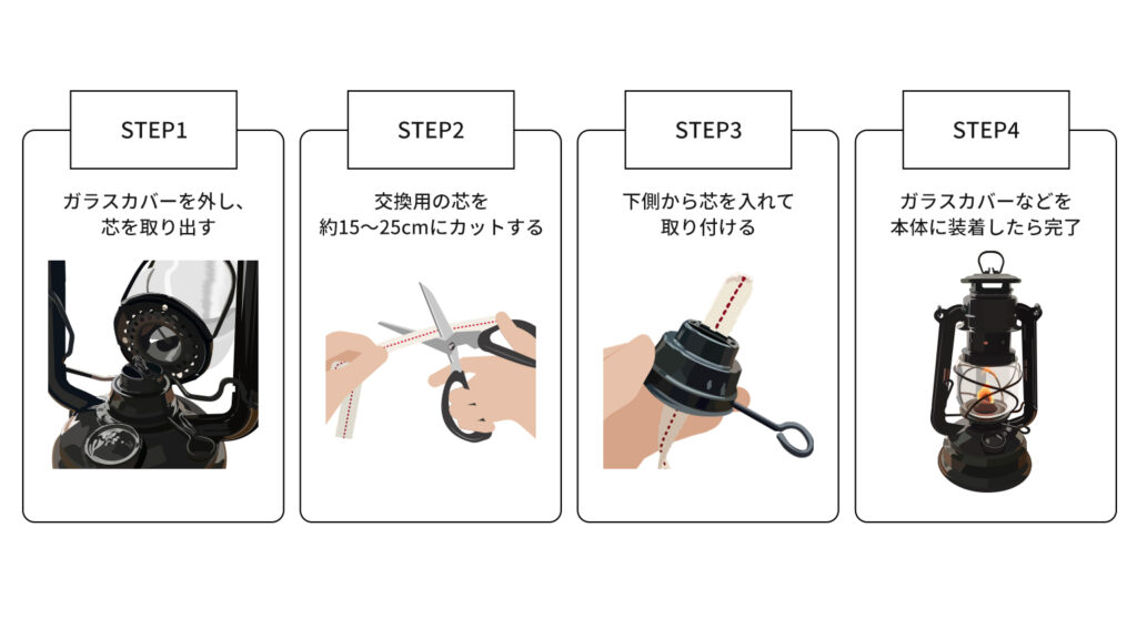 STEP1　ガラスカバーを外し芯を取り出す、STEP2 交換用の芯を約15〜25cmにカットする、STEP3 下側から芯を入れて取り付ける、STEP4 ガラスカバーなどを本体に装着したら完了