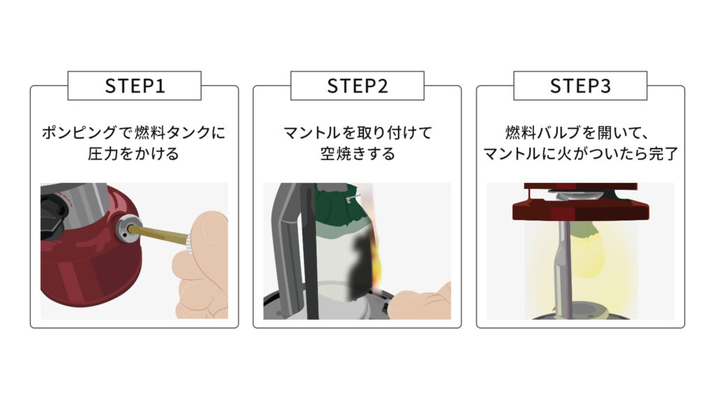 STEP1 ポンピングで燃料タンクに圧力をかける、STEP2 マントルを取り付けて空焼きする、STEP3 燃料バルブを開いてマントルに火がついたら完了