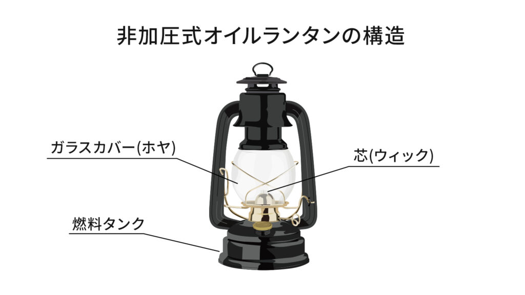 非加圧式オイルランタンの構造、ガラスカバー（ホヤ）、芯（ウィック）、燃料タンク