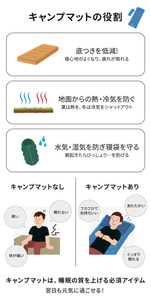キャンプマットの役割、底つきを低減!、地面からの熱・冷気を防ぐ、水気・湿気を防ぎ寝袋を守る