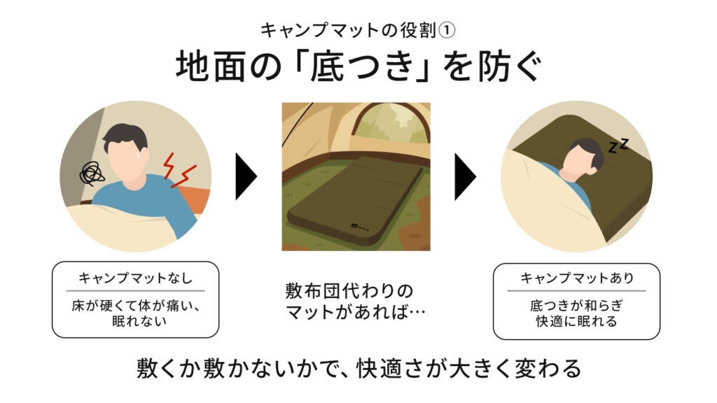 キャンプマットの役割①地面の「底つき」を防ぐ