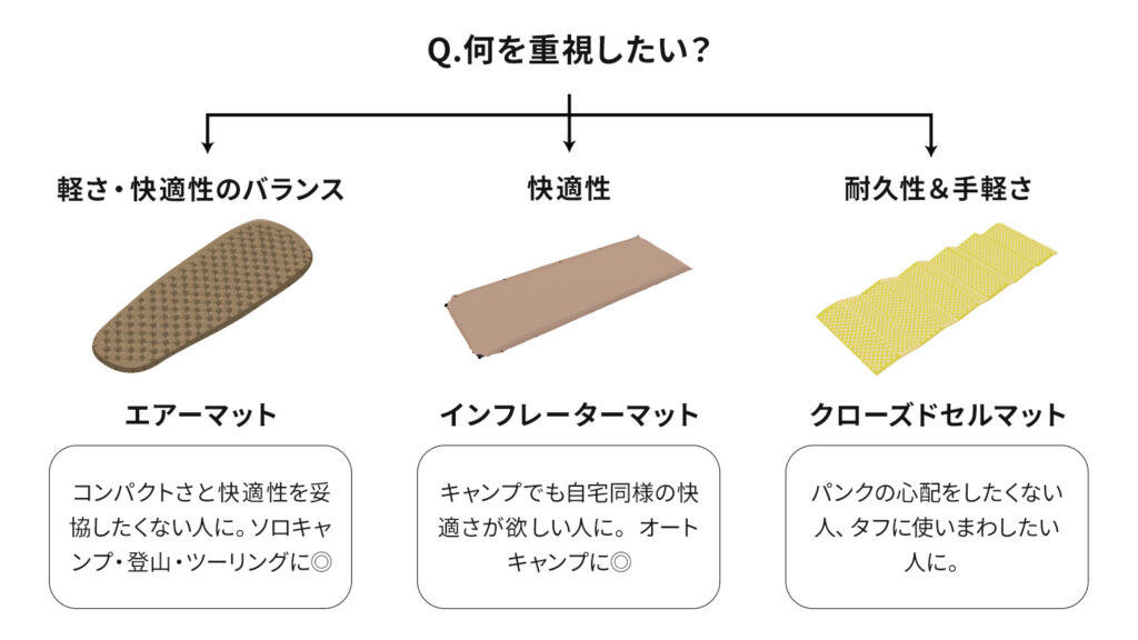 キャンプマット何を重視したい?