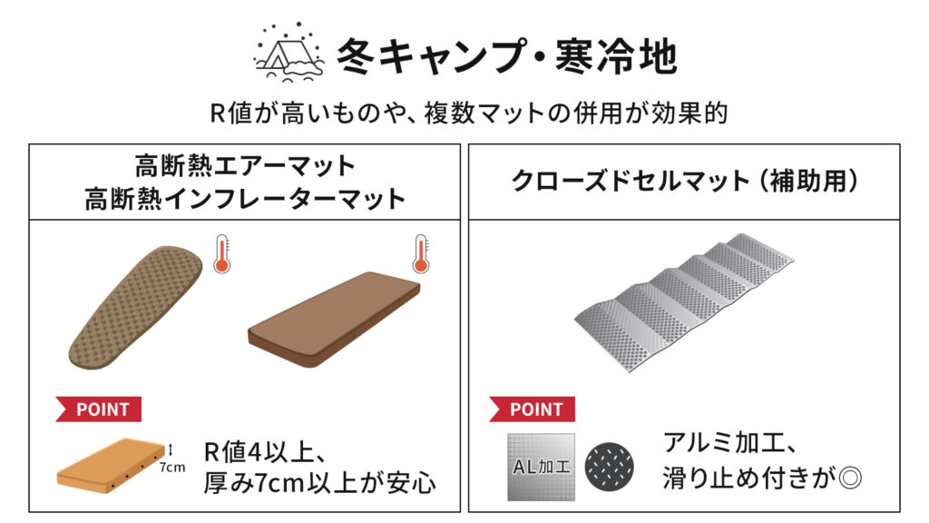 冬キャンプ・寒冷地は、R値が高いものや、複数マットの併用が効果的