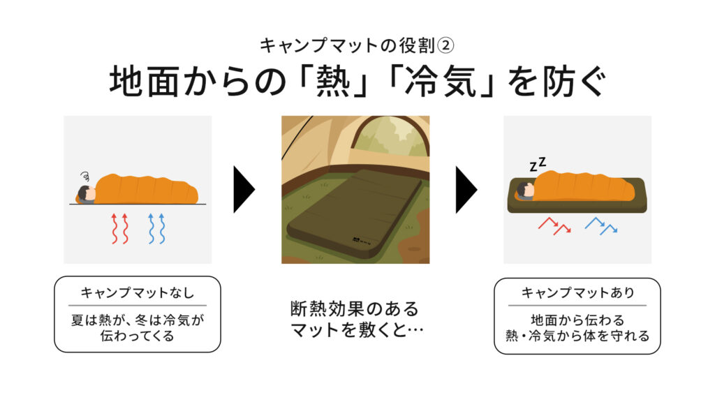 キャンプマットの役割②地面からの「熱」「冷気」を防ぐ