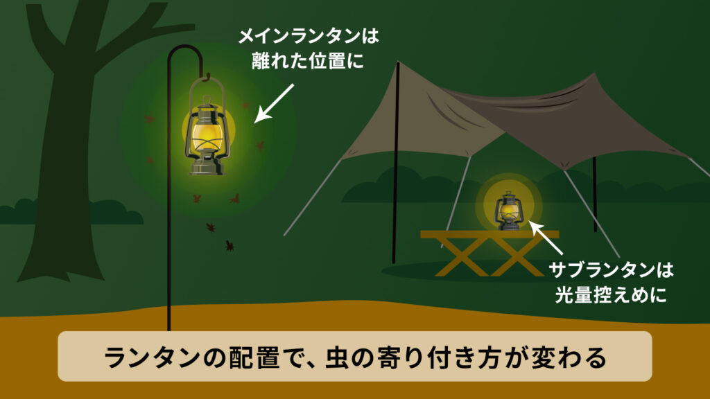 虫を寄せ付けないランタンの配置図