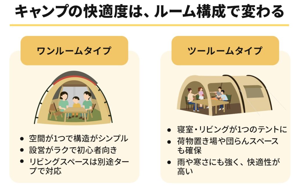 キャンプの快適度は、ルーム構成で変わる